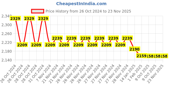 moglix.com Insize Micrometer Grinding Machine, Range: 150 mm, 6310-150 (Pack of 3) insize Price History Graph from 26 Oct 2024 to 22 Nov 2025