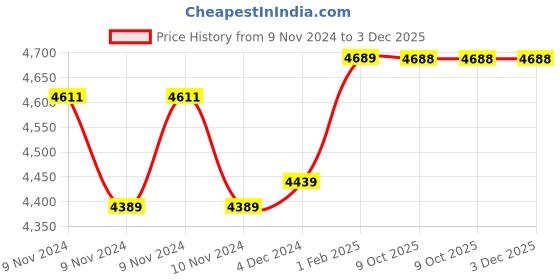 moglix.com Insize Micrometer Head, Range: 0-13 mm, 6386-13 (Pack of 2) insize Price History Graph from 9 Nov 2024 to 3 Dec 2025