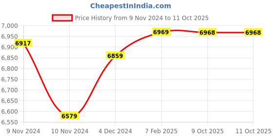 moglix.com Insize Micrometer Head, Range: 0-13 mm, 6386-13 (Pack of 3) insize Price History Graph from 9 Nov 2024 to 10 Oct 2025
