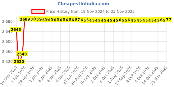 moglix.com Insize Micrometer Head, Range: 0-13 mm, 6386-13P insize Price History Graph from 19 Nov 2024 to 23 Nov 2025