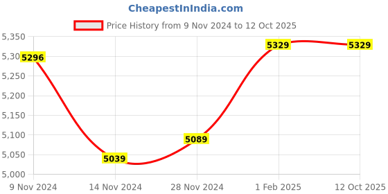 moglix.com Insize Micrometer Head, Range: 0-13 mm, 6386-13P (Pack of 2) insize Price History Graph from 9 Nov 2024 to 12 Oct 2025