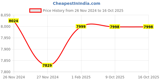 moglix.com Insize Micrometer Head, Range: 0-13 mm, 6386-13P (Pack of 3) insize Price History Graph from 26 Nov 2024 to 16 Oct 2025
