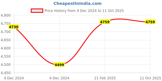 moglix.com Insize Micrometer Head, Range: 0-13 mm, 6386-13S (Pack of 2) insize Price History Graph from 4 Dec 2024 to 11 Oct 2025
