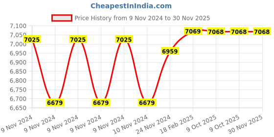 moglix.com Insize Micrometer Head, Range: 0-13 mm, 6386-13S (Pack of 3) insize Price History Graph from 9 Nov 2024 to 30 Nov 2025