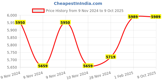 moglix.com Insize Micrometer Head, Range: 0-15 mm, 6387-15WS (Pack of 3) insize Price History Graph from 9 Nov 2024 to 8 Oct 2025