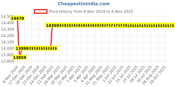 moglix.com Insize Micrometer Head, Range: 0-50 mm, 6388-50A insize Price History Graph from 8 Nov 2024 to 6 Nov 2025