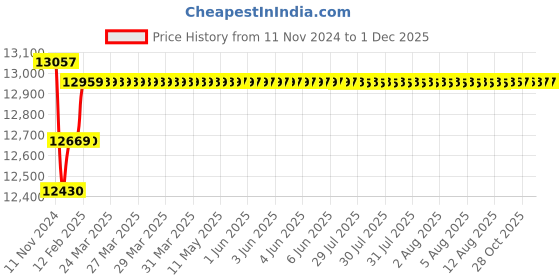 moglix.com Insize Micrometer Head, Range: 0-50 mm, 6388-50AW insize Price History Graph from 11 Nov 2024 to 30 Nov 2025