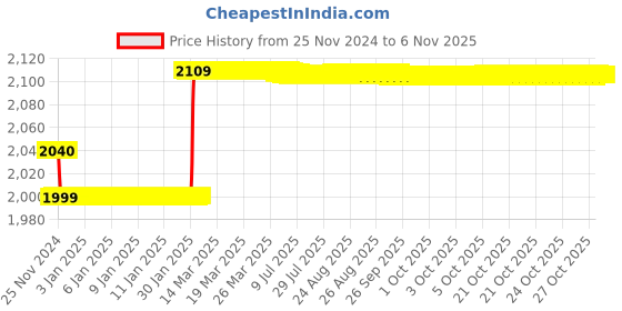 moglix.com Insize Micrometer Head, Range: 0-6.5 mm, 6385-65 insize Price History Graph from 25 Nov 2024 to 5 Nov 2025