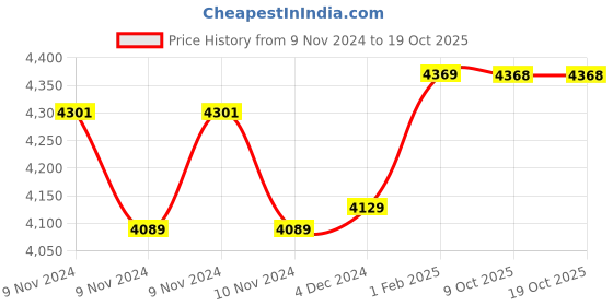 moglix.com Insize Micrometer Head, Range: 0-6.5 mm, 6385-65S (Pack of 2) insize Price History Graph from 9 Nov 2024 to 17 Oct 2025