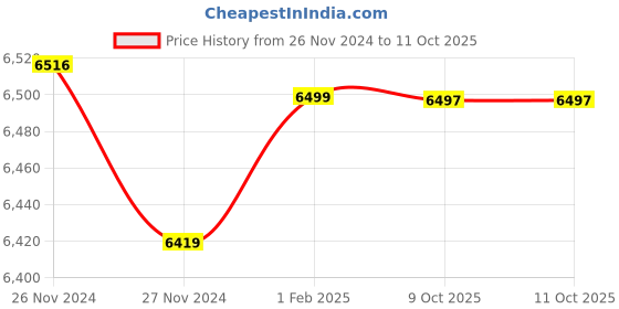 moglix.com Insize Micrometer Head, Range: 0-6.5 mm, 6385-65S (Pack of 3) insize Price History Graph from 26 Nov 2024 to 10 Oct 2025