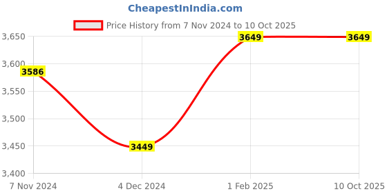 moglix.com Insize Micrometer Head, Range: 0-6.5 mm, 6385-65W (Pack of 2) insize Price History Graph from 7 Nov 2024 to 10 Oct 2025