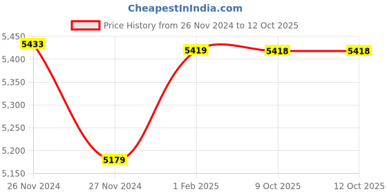 moglix.com Insize Micrometer Head, Range: 0-6.5 mm, 6385-65W (Pack of 3) insize Price History Graph from 26 Nov 2024 to 12 Oct 2025