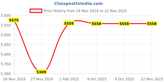 moglix.com Insize Micrometer Head, Range: 0-6.5 mm, 6385-65WS (Pack of 3) insize Price History Graph from 26 Nov 2024 to 22 Nov 2025