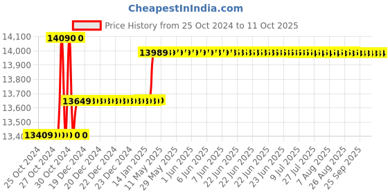 moglix.com Insize Micrometer Head, Range: �12.5 mm, 6582-1251 insize Price History Graph from 25 Oct 2024 to 11 Oct 2025