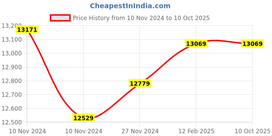 moglix.com Insize Micrometer Head, Range: ±6.5 mm, 6582-401 (Pack of 2) insize Price History Graph from 10 Nov 2024 to 10 Oct 2025
