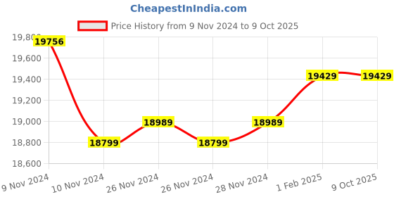 moglix.com Insize Micrometer Head, Range: ±6.5 mm, 6582-401 (Pack of 3) insize Price History Graph from 9 Nov 2024 to 8 Oct 2025