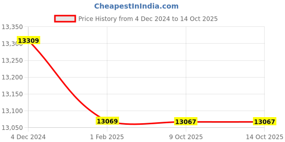 moglix.com Insize Micrometer Head, Range: ±6.5 mm, 6582-402 (Pack of 2) insize Price History Graph from 4 Dec 2024 to 13 Oct 2025