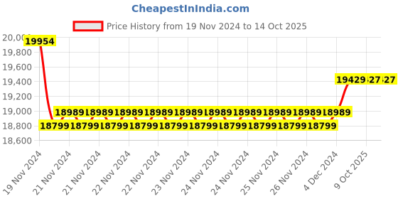 moglix.com Insize Micrometer Head, Range: ±6.5 mm, 6582-402 (Pack of 3) insize Price History Graph from 19 Nov 2024 to 14 Oct 2025