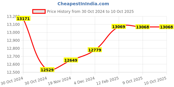 moglix.com Insize Micrometer Head, Range: ±6.5 mm, 6582-403 (Pack of 2) insize Price History Graph from 30 Oct 2024 to 9 Oct 2025