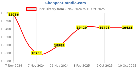 moglix.com Insize Micrometer Head, Range: ±6.5 mm, 6582-403 (Pack of 3) insize Price History Graph from 7 Nov 2024 to 9 Oct 2025