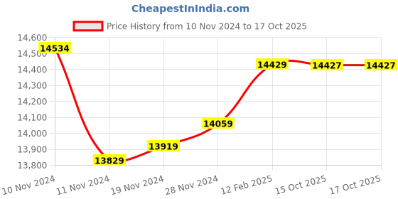 moglix.com Insize Micrometer Head, Range: ±6.5 mm, 6582-601 (Pack of 2) insize Price History Graph from 10 Nov 2024 to 15 Oct 2025