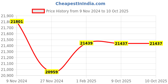 moglix.com Insize Micrometer Head, Range: ±6.5 mm, 6582-601 (Pack of 3) insize Price History Graph from 9 Nov 2024 to 9 Oct 2025