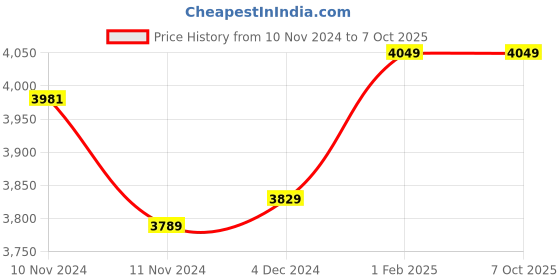 moglix.com Insize Micrometer Head with Zero Adjustable Thimble, Range: 0-13 mm, 6386-13W (Pack of 2) insize Price History Graph from 10 Nov 2024 to 6 Oct 2025