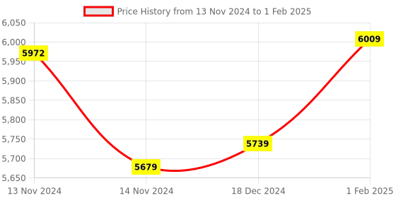 moglix.com Insize Micrometer Head with Zero Adjustable Thimble, Range: 0-13 mm, 6386-13W (Pack of 3) insize Price History Graph from 13 Nov 2024 to 1 Feb 2025