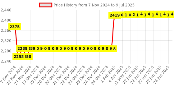 moglix.com Insize Micrometer Head with Zero Adjustable Thimble, Range: 0-13 mm, 6386-13WP insize Price History Graph from 7 Nov 2024 to 9 Jul 2025