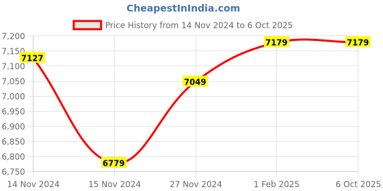 moglix.com Insize Micrometer Head with Zero Adjustable Thimble, Range: 0-13 mm, 6386-13WP (Pack of 3) insize Price History Graph from 14 Nov 2024 to 5 Oct 2025