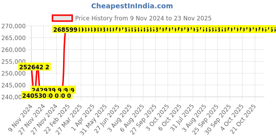 moglix.com Insize Micrometer Inspection Gauge Block Set, for 50-75mm, ISO3650 Grade 0, Alloy Steel, 5104-M700 insize Price History Graph from 9 Nov 2024 to 22 Nov 2025