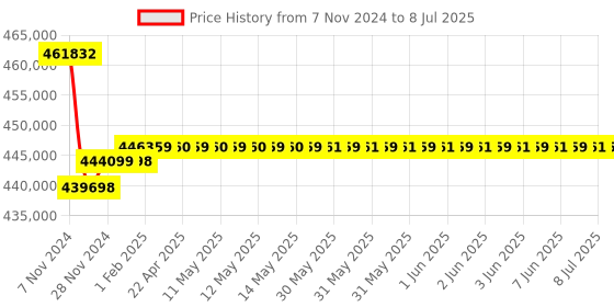 moglix.com Insize Micrometer Inspection Gauge Block Set, ISO3650 Grade 0, Ceramic, 5102-M600BD insize Price History Graph from 7 Nov 2024 to 8 Jul 2025