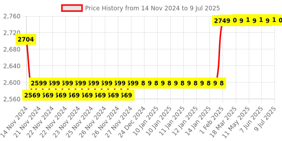 moglix.com Insize Micrometer Measuring force Detector, Range: 0-13 mm, 6373-13 insize Price History Graph from 14 Nov 2024 to 9 Jul 2025