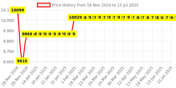 moglix.com Insize Micrometer Setting Standard, Range: 0-25 mm/0-1�, 6353-25 insize Price History Graph from 18 Nov 2024 to 15 Jul 2025