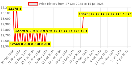moglix.com Insize Micrometer Setting Standard, Range: 0-25 mm/0-1�, 6354-25W insize Price History Graph from 27 Oct 2024 to 15 Jul 2025