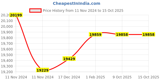 moglix.com Insize Micrometer Setting Standard, Range: 0-25 mm/0-1 inch, 6353-25 (Pack of 2) insize Price History Graph from 11 Nov 2024 to 14 Oct 2025