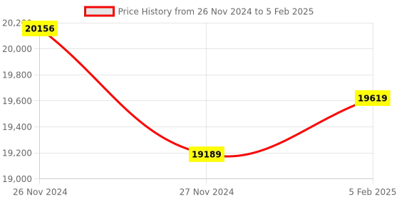 moglix.com Insize Micrometer Setting Standard, Range: 0-25 mm/0-1 inch, 6353-25W (Pack of 2) insize Price History Graph from 26 Nov 2024 to 5 Feb 2025