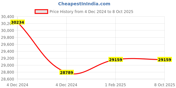 moglix.com Insize Micrometer Setting Standard, Range: 0-25 mm/0-1 inch, 6353-25WS (Pack of 3) insize Price History Graph from 4 Dec 2024 to 6 Oct 2025