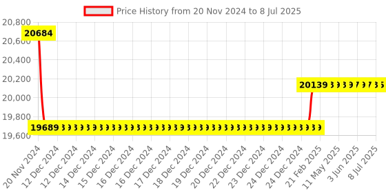 moglix.com Insize Micrometer Setting Standard, Range: 0-50 mm/0-2�, 6353-50W insize Price History Graph from 20 Nov 2024 to 8 Jul 2025