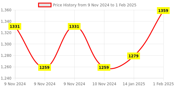 moglix.com Insize Micrometer Setting Standard, Range: 1 inch, 6311-1 (Pack of 4) insize Price History Graph from 9 Nov 2024 to 1 Feb 2025