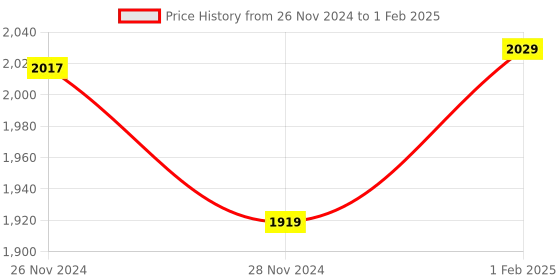 moglix.com Insize Micrometer Setting Standard, Range: 1 inch, 6311-1 (Pack of 6) insize Price History Graph from 26 Nov 2024 to 1 Feb 2025