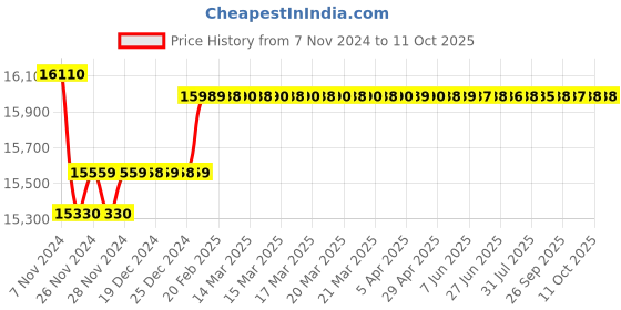 moglix.com Insize Micrometer Setting Standard, Range: 1650 mm, 6310-1650 insize Price History Graph from 7 Nov 2024 to 10 Oct 2025