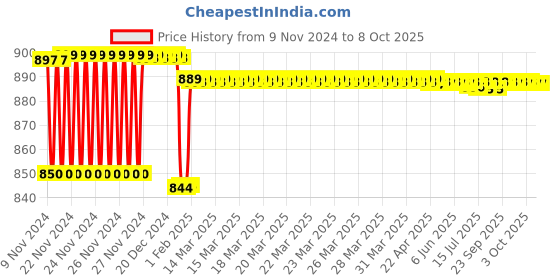moglix.com Insize Micrometer Setting Standard, Range: 175 mm, 6310-175 insize Price History Graph from 9 Nov 2024 to 8 Oct 2025