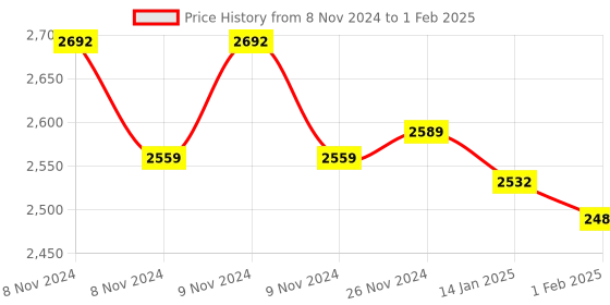 moglix.com Insize Micrometer Setting Standard, Range: 175 mm, 6310-175 (Pack of 3) insize Price History Graph from 8 Nov 2024 to 1 Feb 2025