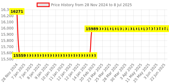 moglix.com Insize Micrometer Setting Standard, Range: 1750 mm, 6310-1750 insize Price History Graph from 28 Nov 2024 to 8 Jul 2025