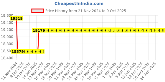 moglix.com Insize Micrometer Setting Standard, Range: 1950 mm, 6310-1950 insize Price History Graph from 21 Nov 2024 to 8 Oct 2025