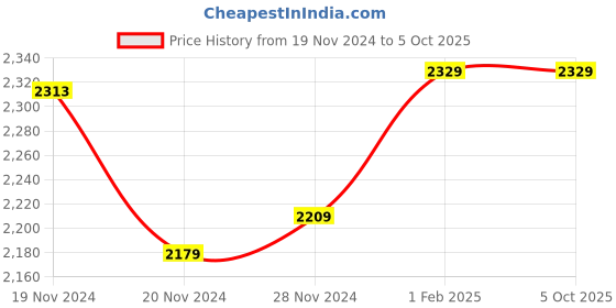 moglix.com Insize Micrometer Setting Standard, Range: 2 inch, 6311-2 (Pack of 6) insize Price History Graph from 19 Nov 2024 to 4 Oct 2025