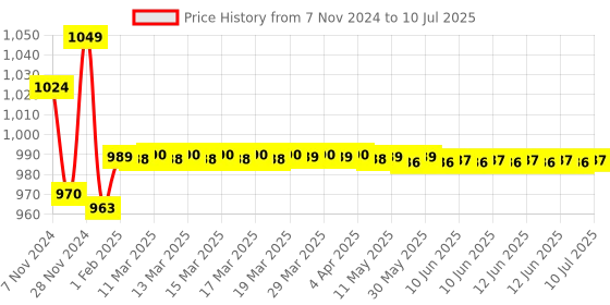 moglix.com Insize Micrometer Setting Standard, Range: 200 mm, 6310-200 insize Price History Graph from 7 Nov 2024 to 10 Jul 2025