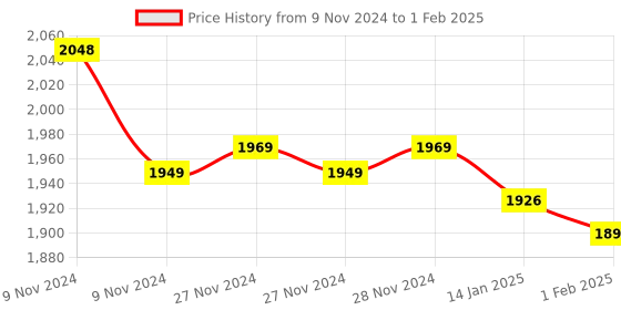 moglix.com Insize Micrometer Setting Standard, Range: 200 mm, 6310-200 (Pack of 2) insize Price History Graph from 9 Nov 2024 to 1 Feb 2025