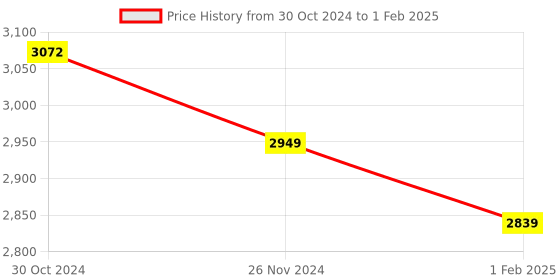 moglix.com Insize Micrometer Setting Standard, Range: 200 mm, 6310-200 (Pack of 3) insize Price History Graph from 30 Oct 2024 to 1 Feb 2025
